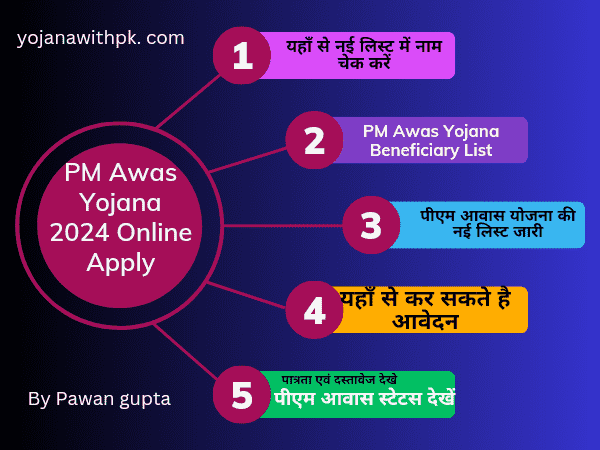 Pm Awas Yojana : 2024